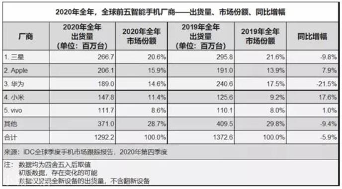 华为连5G都保不住了，国货麒麟断供出局，骁龙一统安卓天下