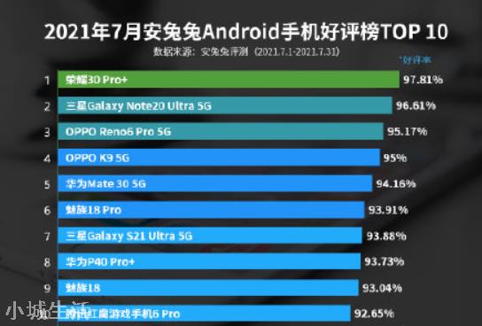 手机好评榜出炉，小米榜上无名，第一名也并非华为