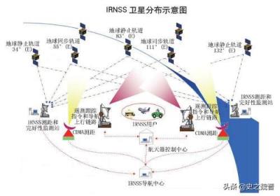 印度在使用哪套导航系统，与北斗导航相比处于什么阶段？