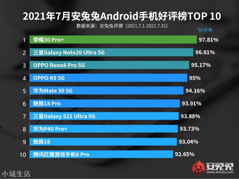 手机好评榜公布：小米全军覆没，冠军被“黑马机型”抢走