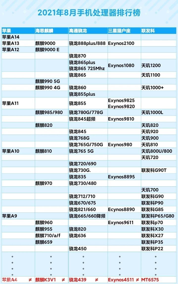 2021年8月最新手机处理器排行榜，你的手机处理器是否上榜？
