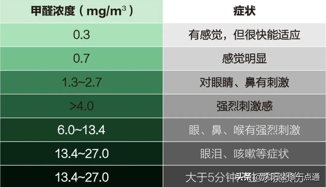天天通风还是闷几天通风甲醛 新家具多久可以入住