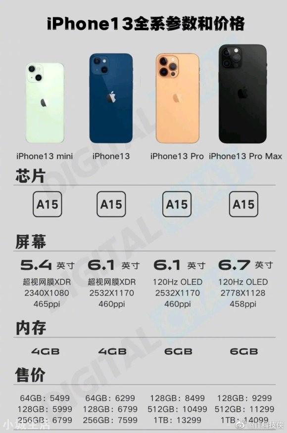 iPhone 13 Pro取消256GB被骂：2000差价太贵了