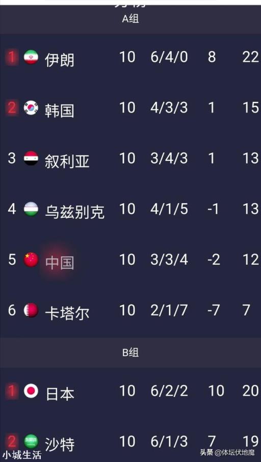 中国队0:3输澳大利亚，又0:1输日本，还有出线的希望吗？