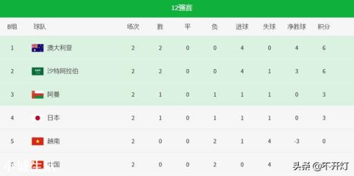 中国队0:3输澳大利亚，又0:1输日本，还有出线的希望吗？