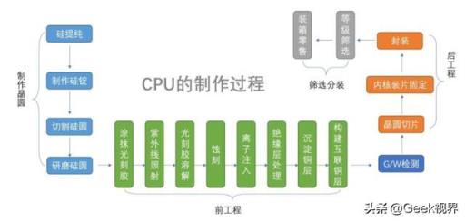 小小芯片上的上千万个晶体管是怎么装上去的？