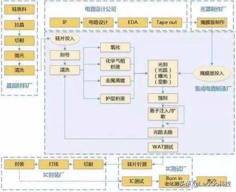 小小芯片上的上千万个晶体管是怎么装上去的？