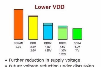 电脑内存DDR3和DDR4有什么区别?