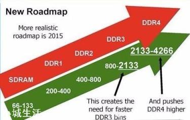 电脑内存DDR3和DDR4有什么区别?