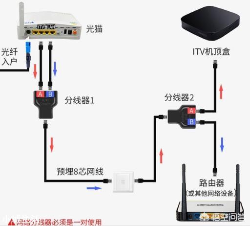 一条网线怎样既接路由器又接电视？