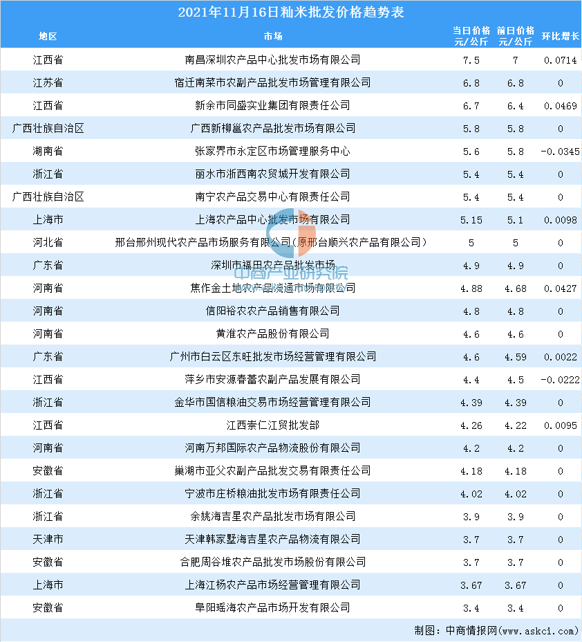 最新2021 ?大米多少钱