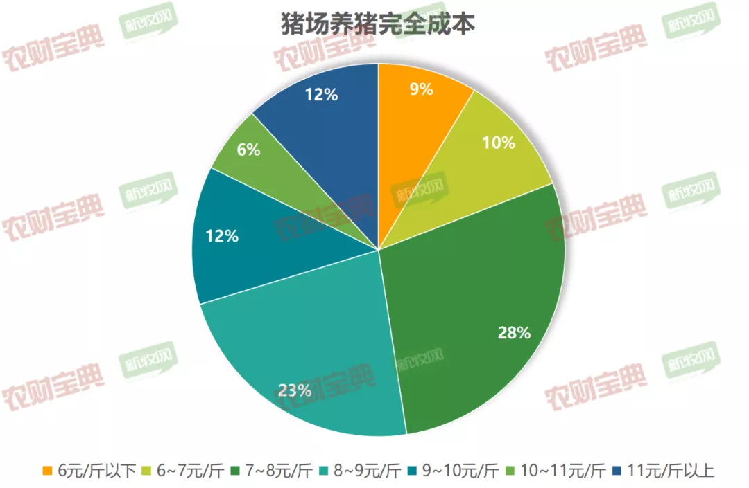 大概费用 饲料多少钱
