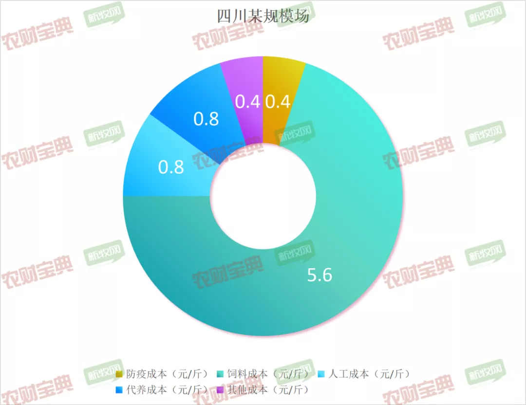 大概费用 饲料多少钱