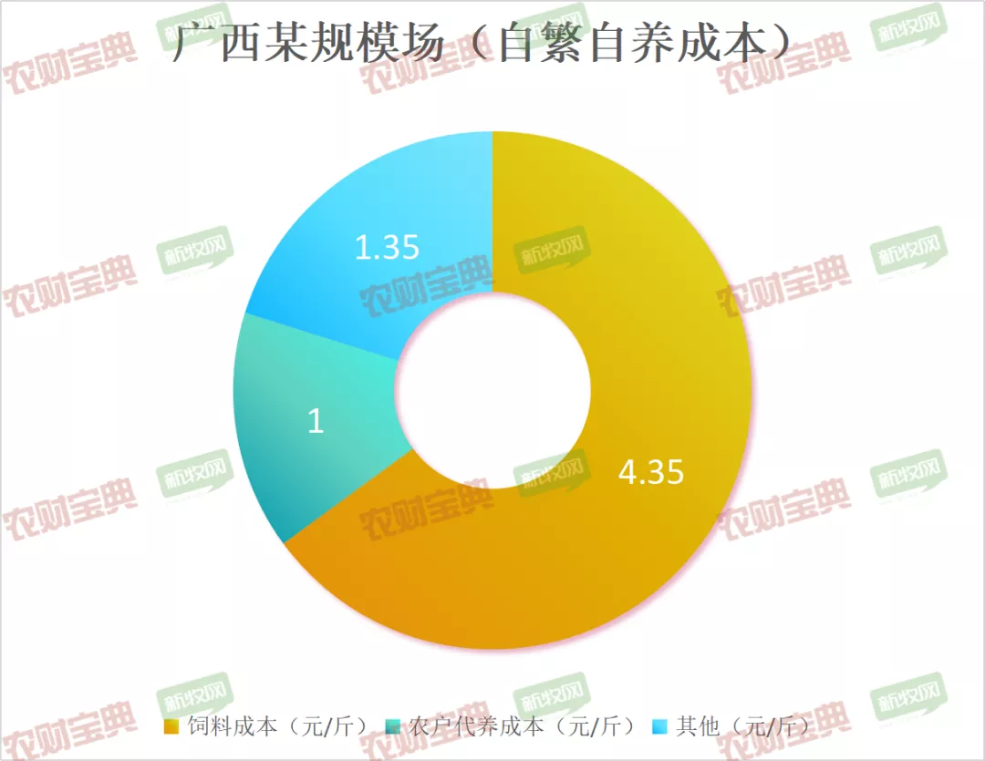 大概费用 饲料多少钱