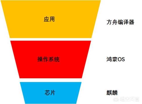 方舟編譯器需要安裝嗎，還是系統(tǒng)升級后自帶的？