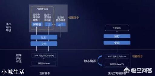 方舟編譯器需要安裝嗎，還是系統(tǒng)升級后自帶的？