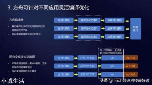 方舟編譯器需要安裝嗎，還是系統(tǒng)升級后自帶的？