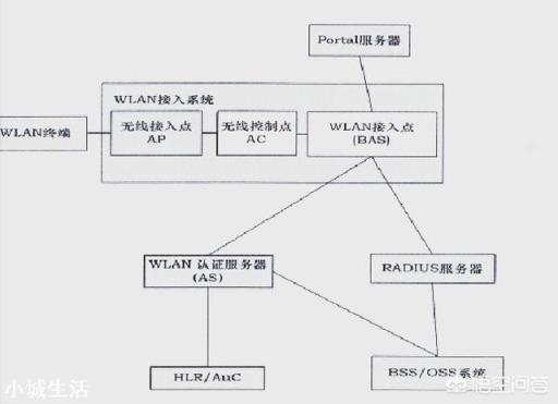 WIFI与WLAN区别有哪些?