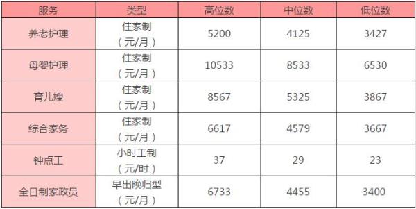 家政多少钱「指导价」