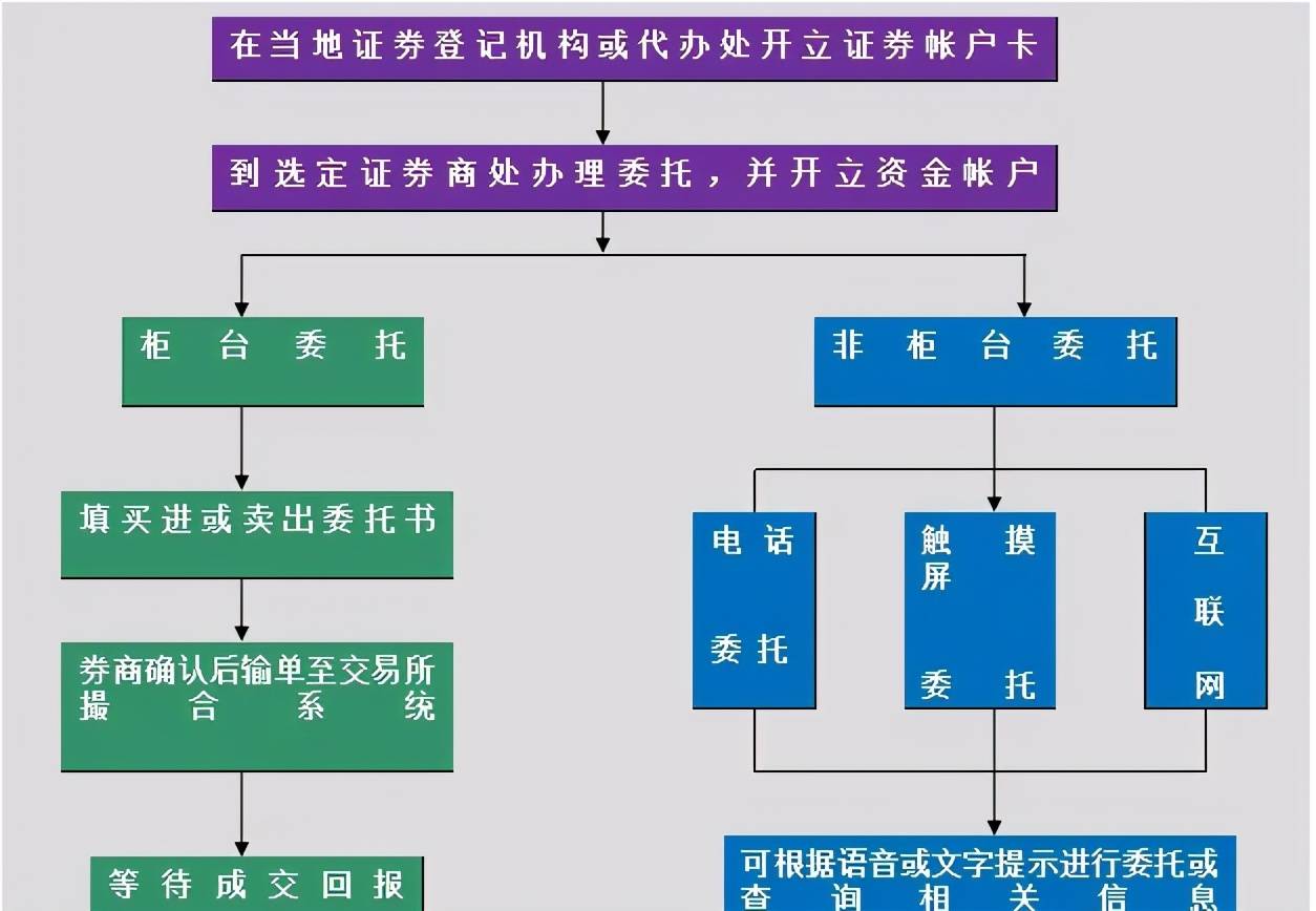 金融证券的基础知识 证券基础知识