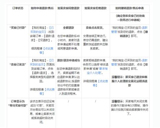 淘宝退款怎么处理? 淘宝退款流程