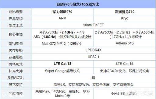 高通骁龙710和麒麟970哪个好？