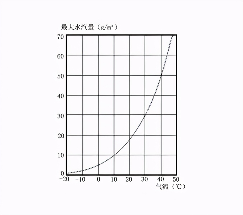 什么是相對濕度「高贊回答」
