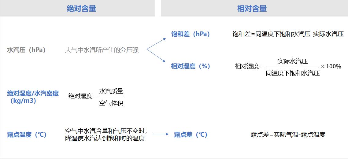什么是相對濕度「高贊回答」