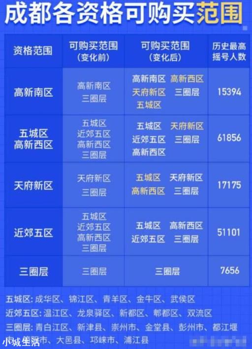 手上有50多万存款，想在成都买房可以买哪儿的？需要什么条件？