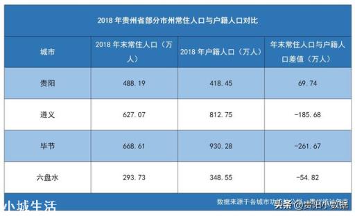 如何評價貴州的省會城市首位度？貴陽占比有多大？