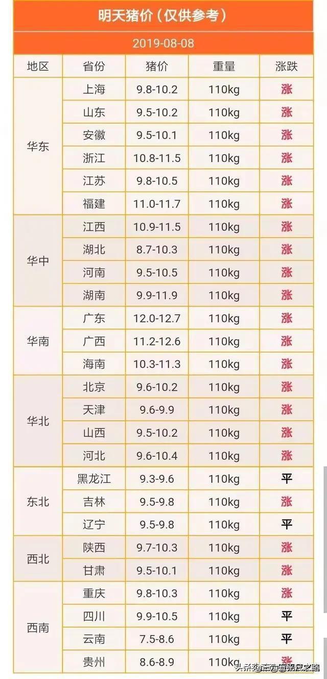 有人说下半年“牛市”猪价已成定局，养殖户要开始补栏吗？
