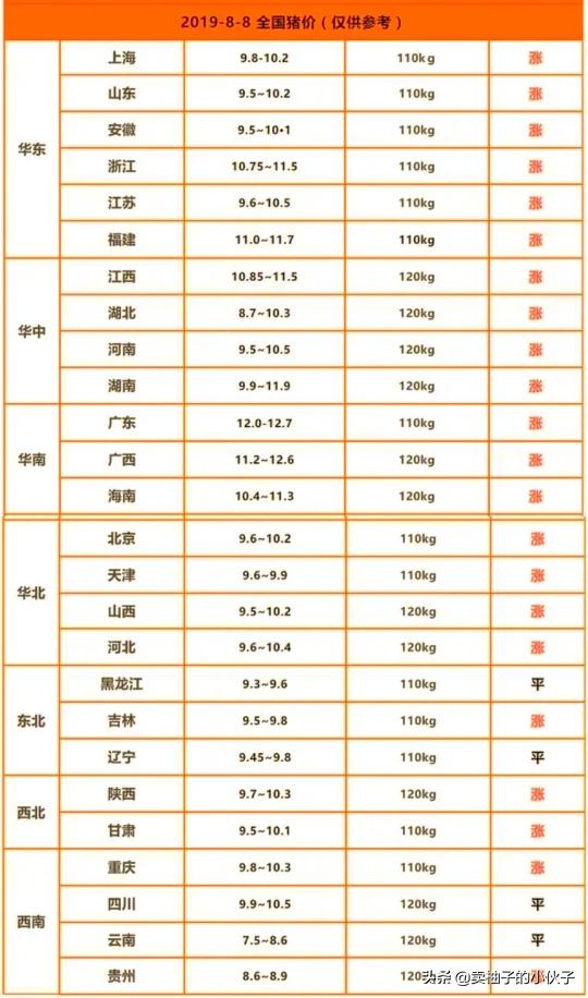有人说下半年“牛市”猪价已成定局，养殖户要开始补栏吗？