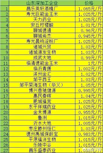 6月玉米价格进入“加速期”，价格高位要来了吗？未来的行情怎么样？