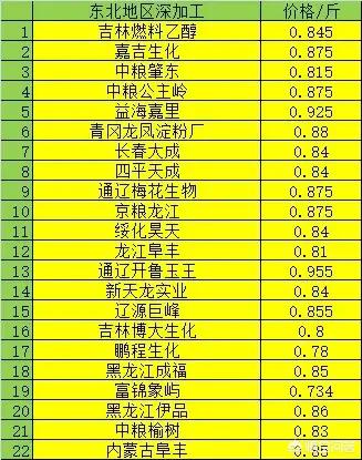6月玉米价格进入“加速期”，价格高位要来了吗？未来的行情怎么样？