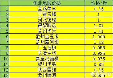 6月玉米价格进入“加速期”，价格高位要来了吗？未来的行情怎么样？
