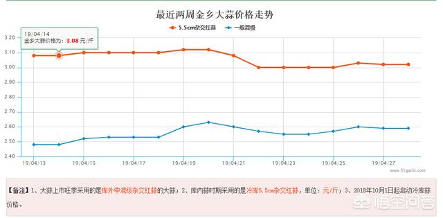 今年的蒜薹获得大丰收，为什么价格依然这么高呢？