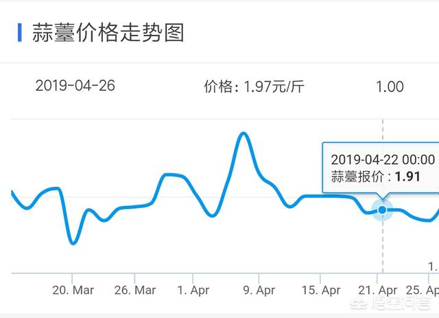 今年的蒜薹获得大丰收，为什么价格依然这么高呢？