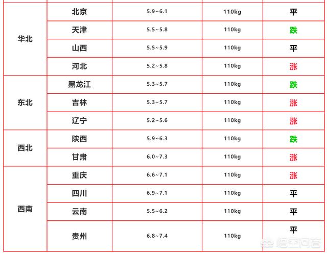 猪价稳中有跌，2涨10跌14稳，母猪仔猪价格跌至低谷，敢补栏吗？