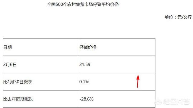 猪价稳中有跌，2涨10跌14稳，母猪仔猪价格跌至低谷，敢补栏吗？