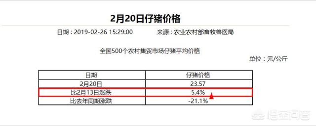 猪价稳中有跌，2涨10跌14稳，母猪仔猪价格跌至低谷，敢补栏吗？