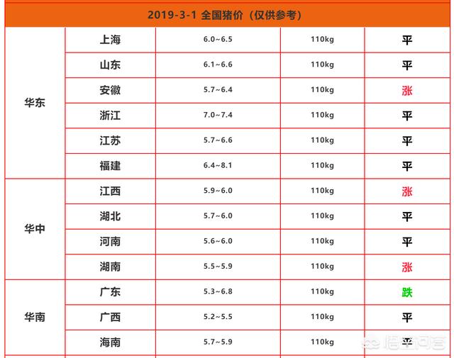 猪价稳中有跌，2涨10跌14稳，母猪仔猪价格跌至低谷，敢补栏吗？