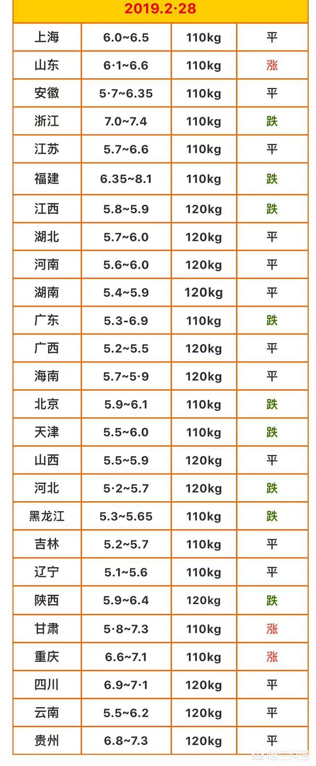 猪价稳中有跌，2涨10跌14稳，母猪仔猪价格跌至低谷，敢补栏吗？