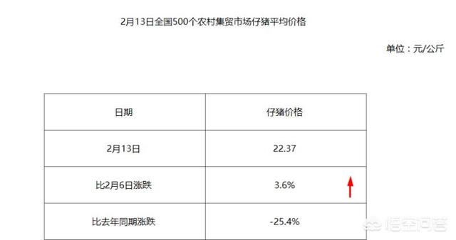 猪价稳中有跌，2涨10跌14稳，母猪仔猪价格跌至低谷，敢补栏吗？