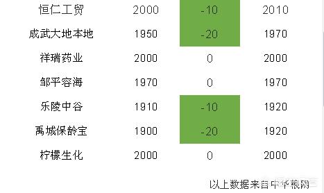 三月中旬玉米價格高低如何？