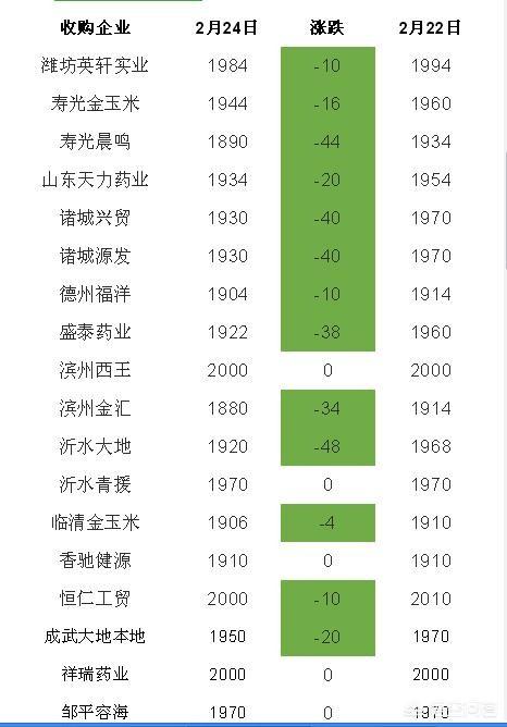 三月中旬玉米價格高低如何？