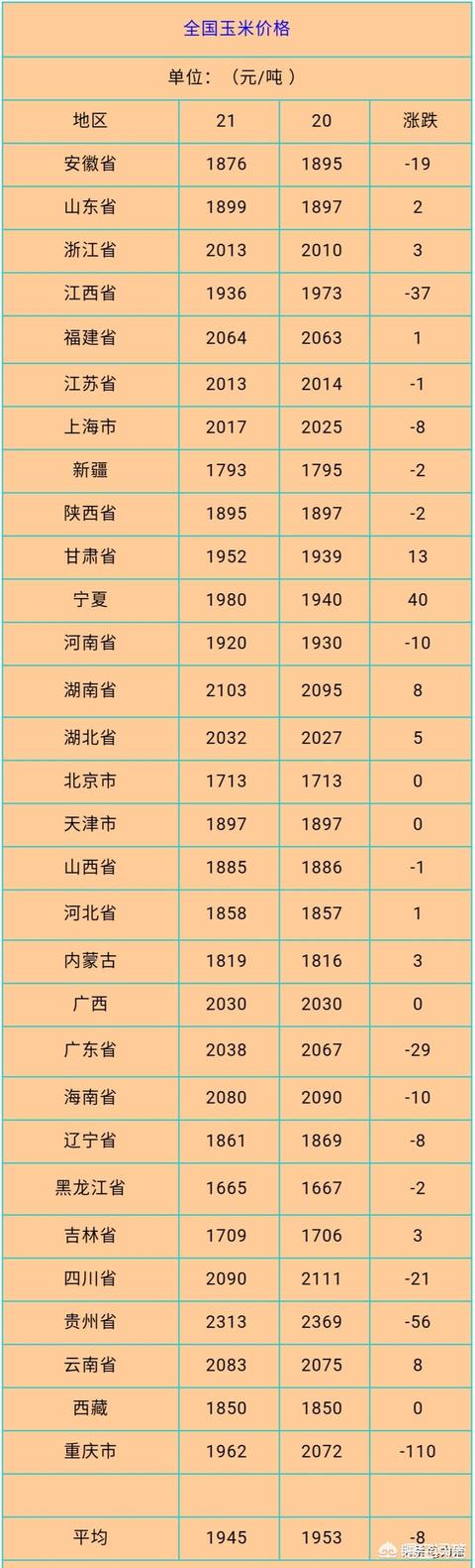 進入三月份，玉米能漲價嗎？