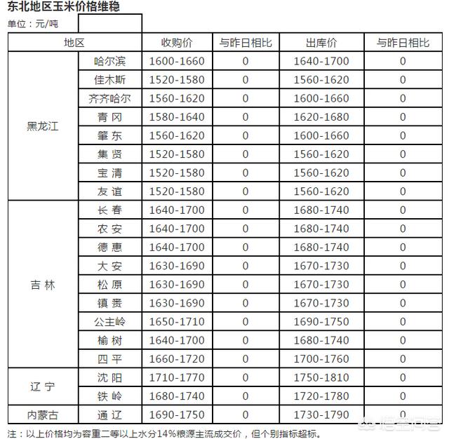 为什么有些地区的玉米价格开年走高?