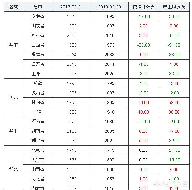 为什么有些地区的玉米价格开年走高?