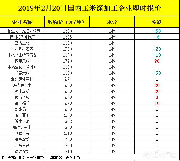 为什么有些地区的玉米价格开年走高?