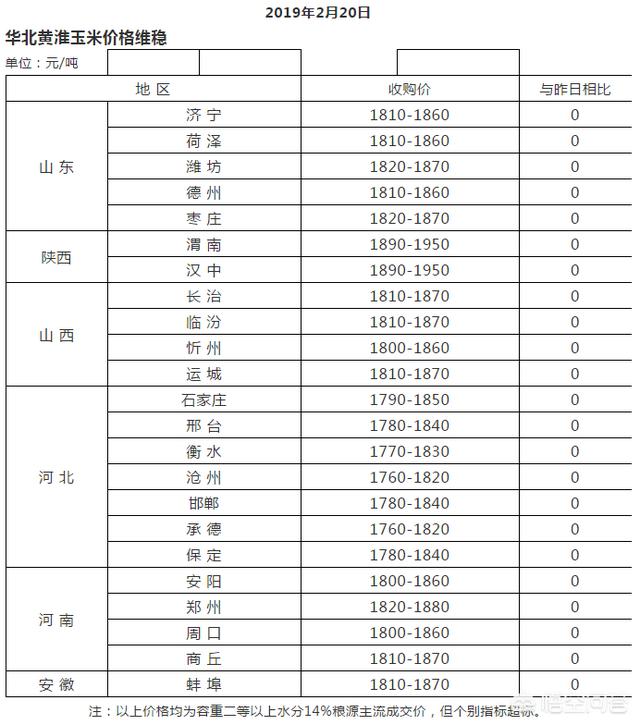 为什么有些地区的玉米价格开年走高?